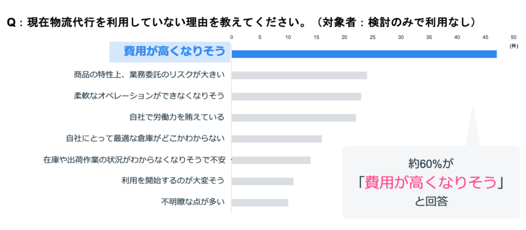 物流代行を利用していない理由