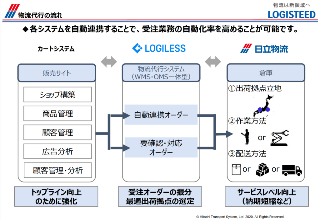 物流代行の流れ