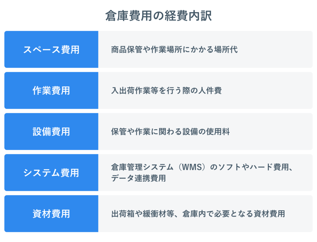 倉庫費用の経費内訳