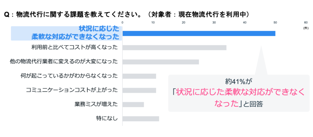 物流代行に関する課題