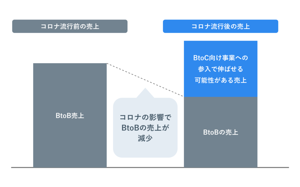 コロナ流行前後での変化 BtoC事業への参入で売上を伸ばせる可能性がある