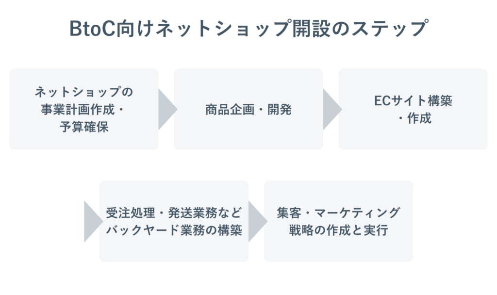 BtoC向けネットショップ開設のステップ