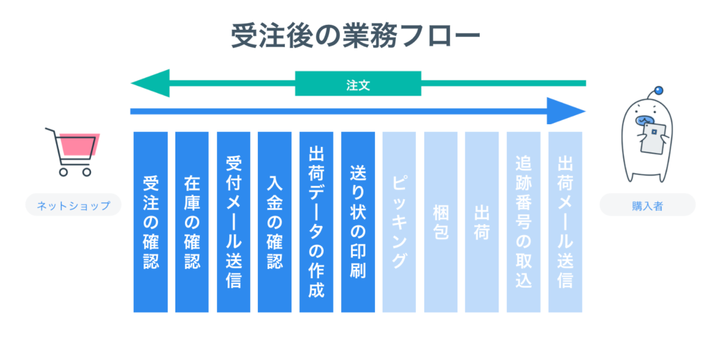 受注後の業務フロー