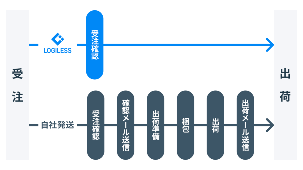 LOGILESSを利用した時の業務効率化イメージ