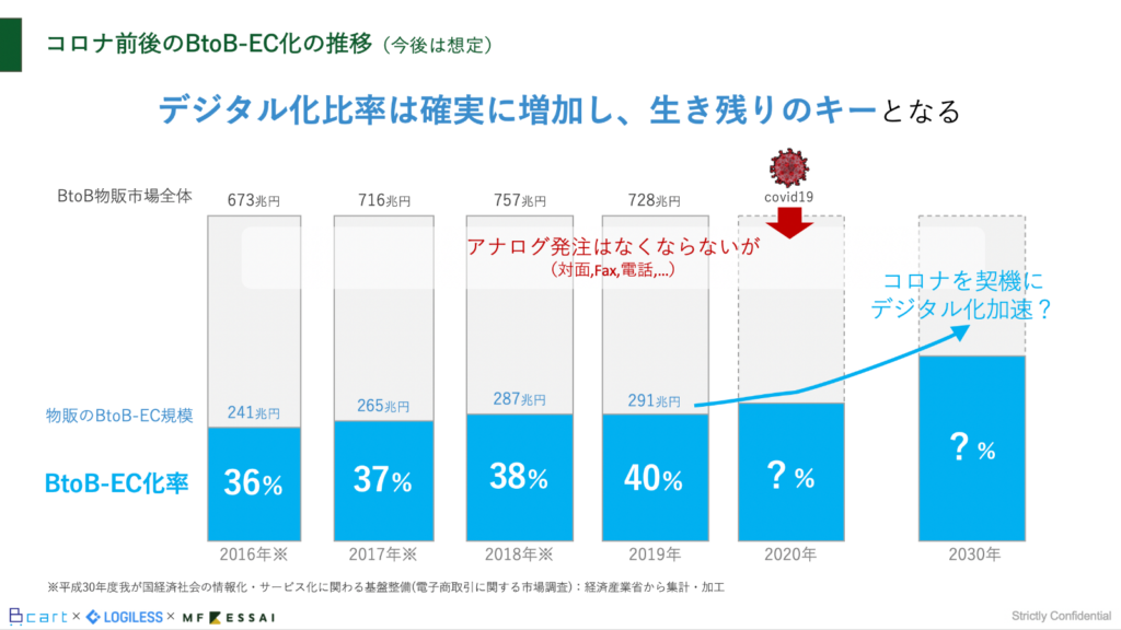 コロナ前後のBtoB-EC化の推移