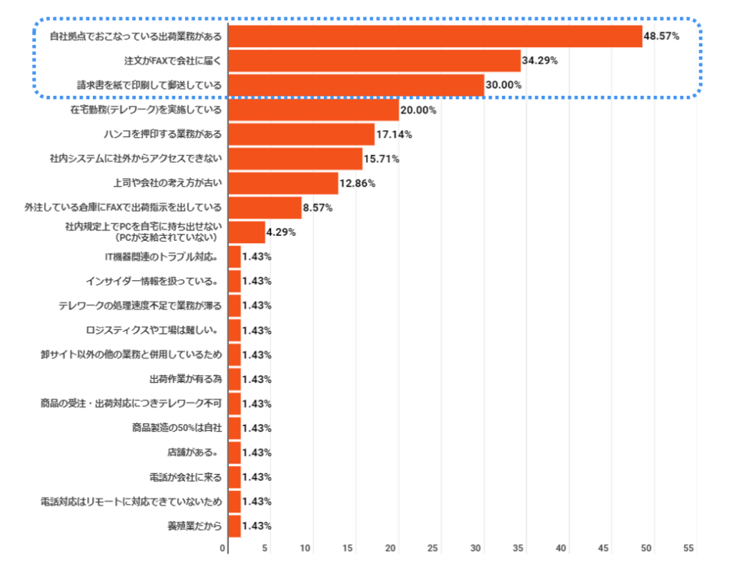 コロナ後、在宅勤務ができない理由とは？