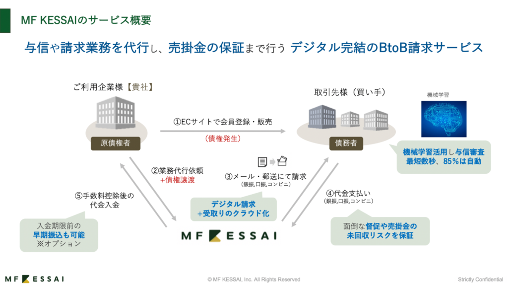 ME KESSAIのサービス概要