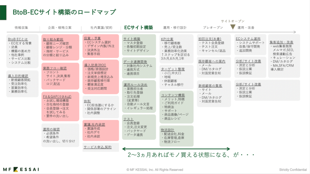 BtoB-ECサイト構築のロードマップ