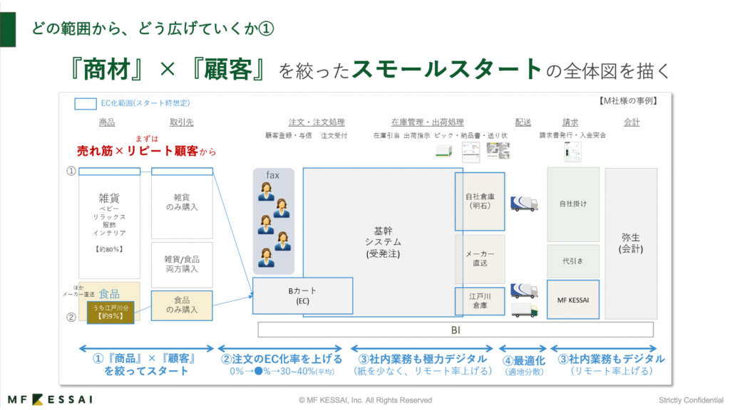 「商材」×「顧客」を絞ったスモールスタートの全体図を描く