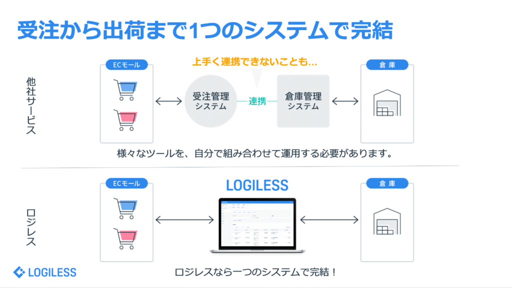 受注から出荷まで１つのシステムで完結