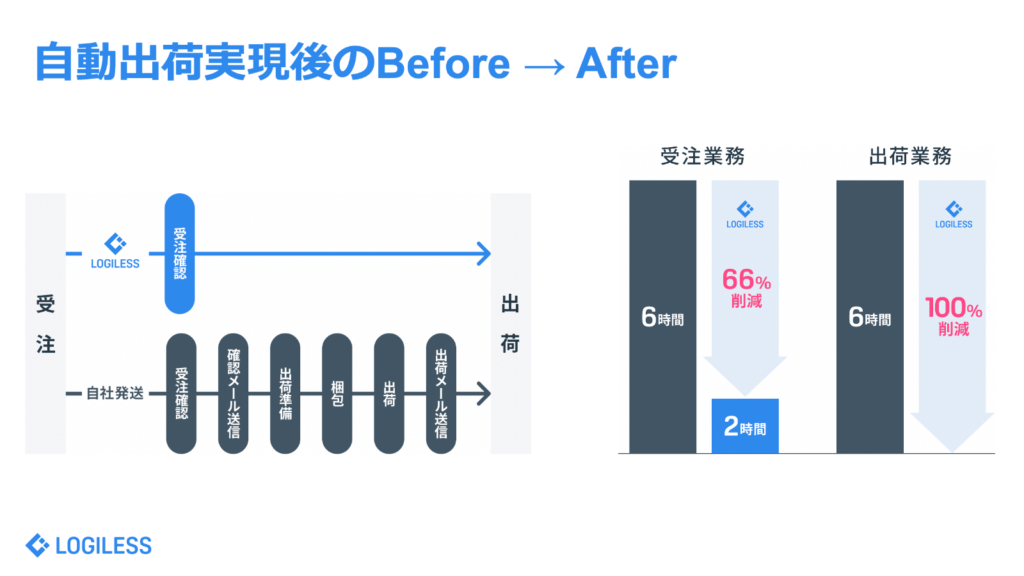 自動出荷実現後のBefore→After