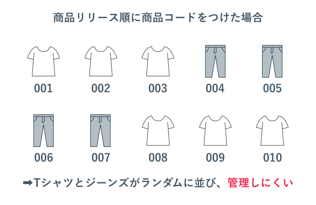 商品リリース順に商品コードをつけた場合、管理がしにくい