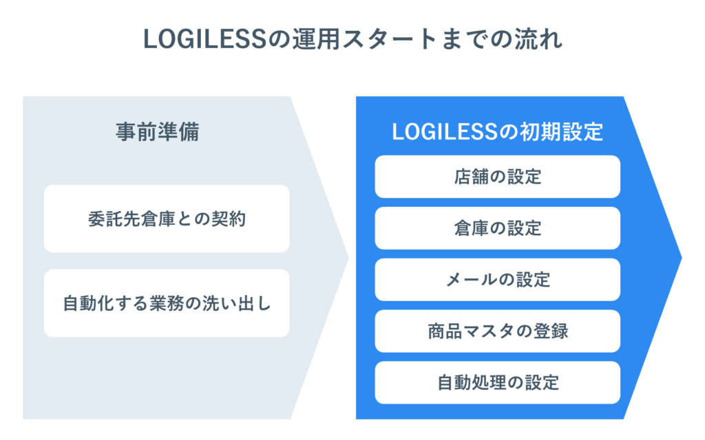 LOGILESSの運用スタートまでの流れ