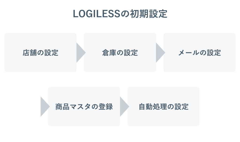LOGILESSの初期設定