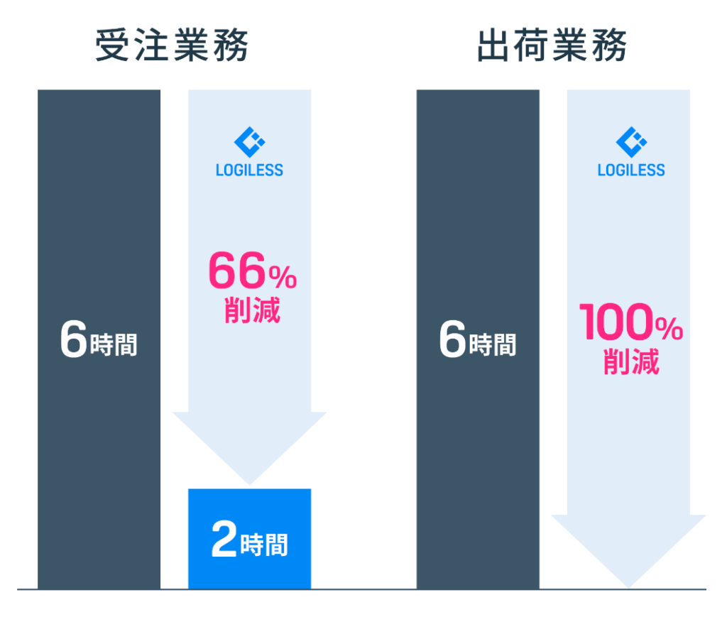 受注業務・出荷業務が削減される