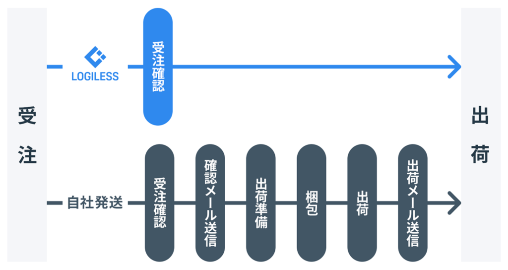 LOGILESS導入後の業務フロー