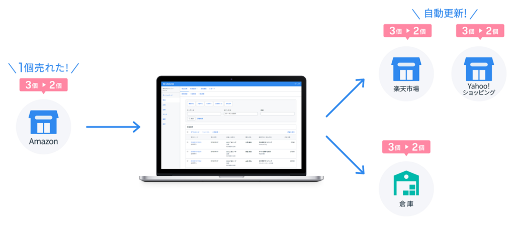 複数のECサイト間で在庫連動が可能