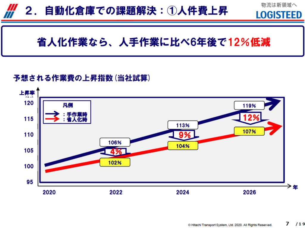 省人化作業なら、人で作業に比べ人件費上昇が抑えらる