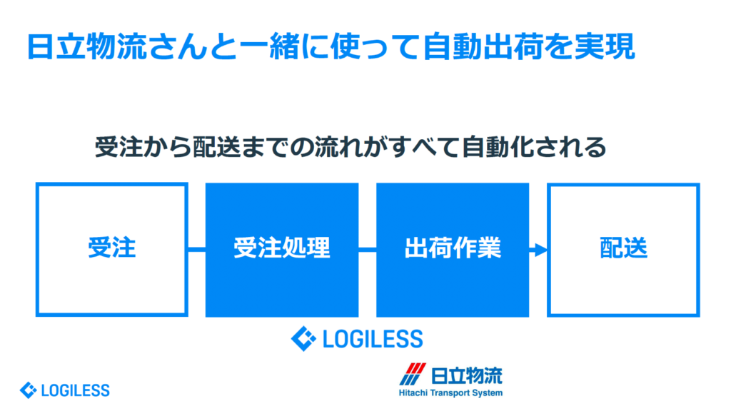 LOGILESSと日立物流を利用することで、受注から配送までの流れが自動化される