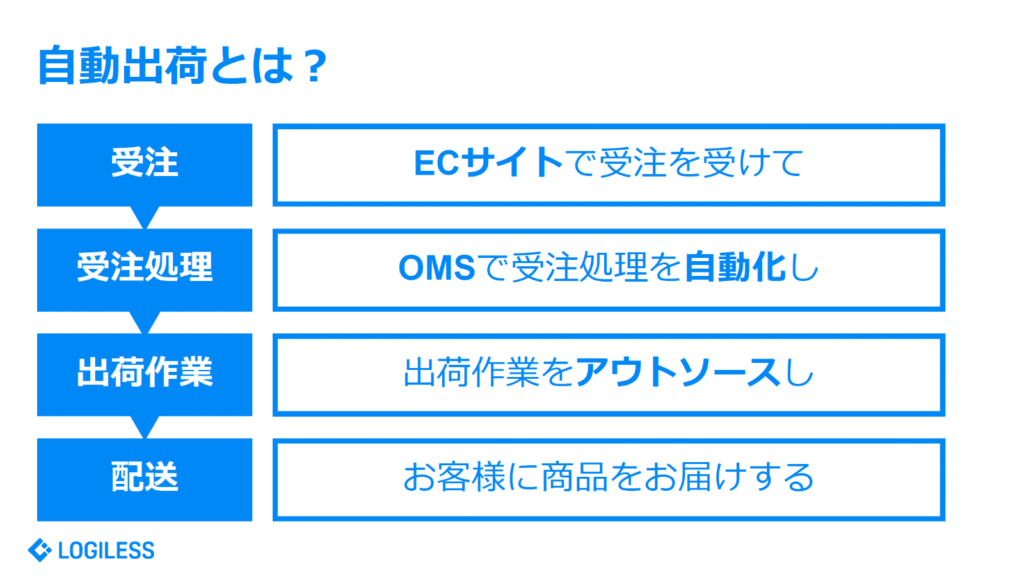 自動出荷とは