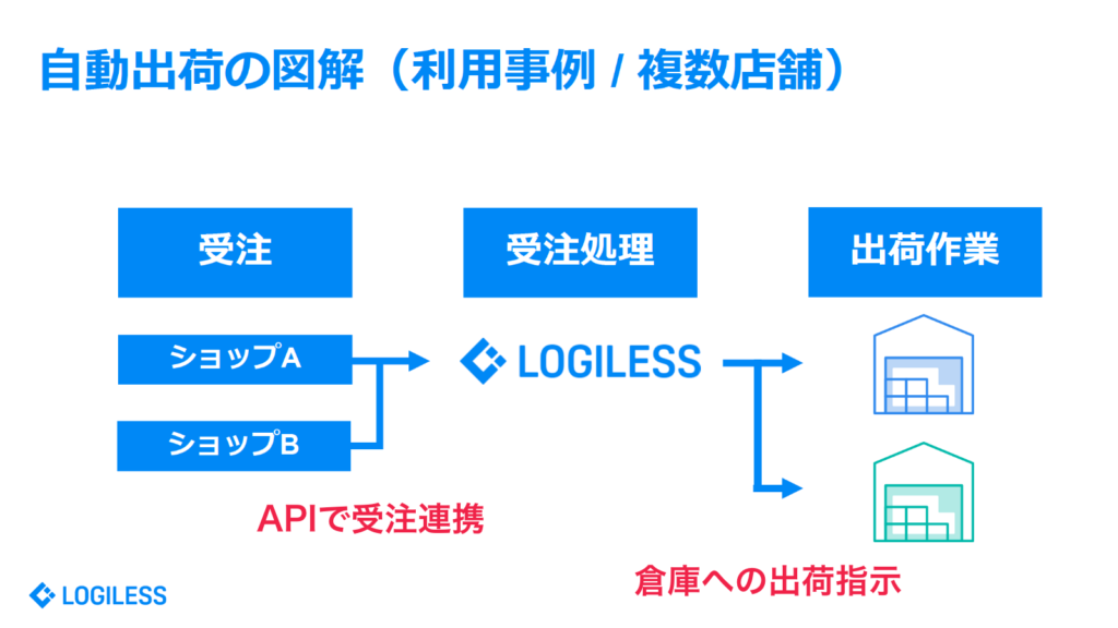 自動出荷の利用事例図解