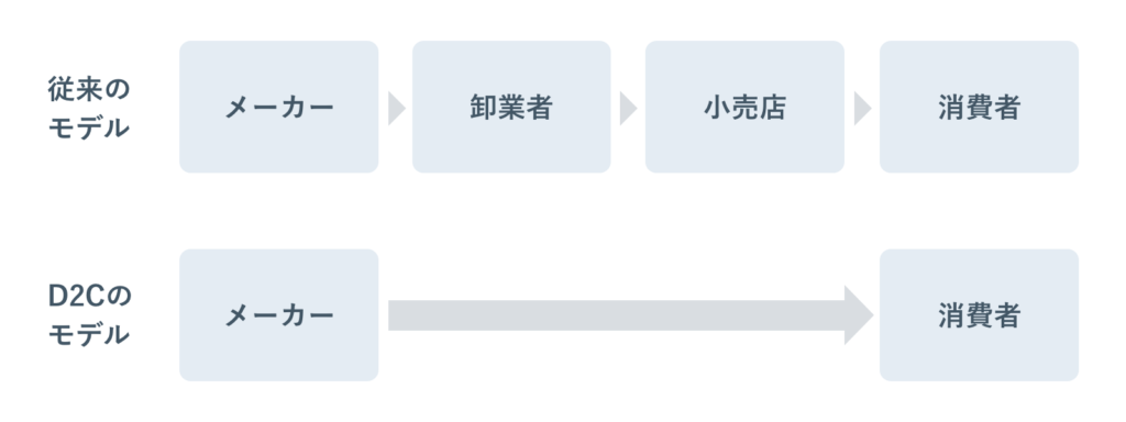 従来のビジネスモデルと、D2Cモデルの違い