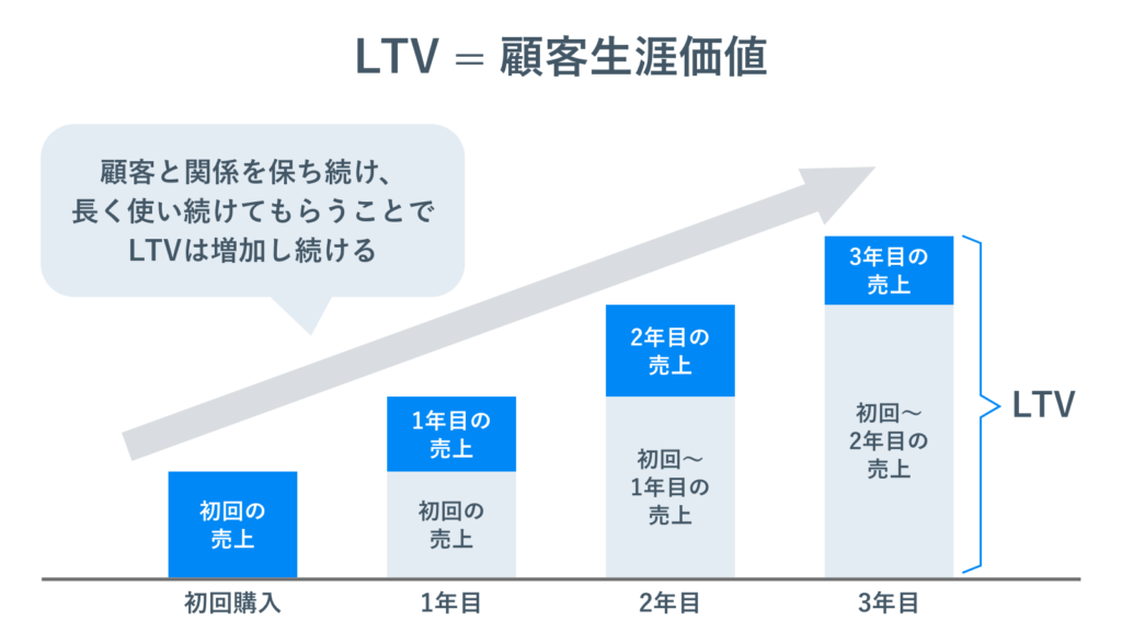 LTV（顧客生涯価値）