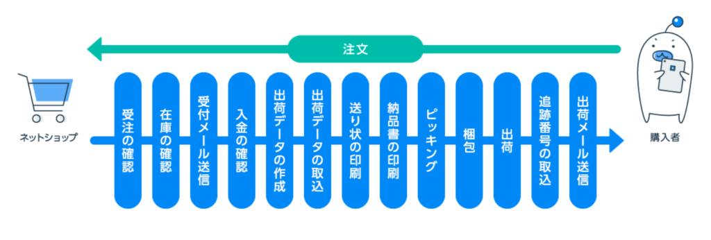 ECバックヤード業務の流れ