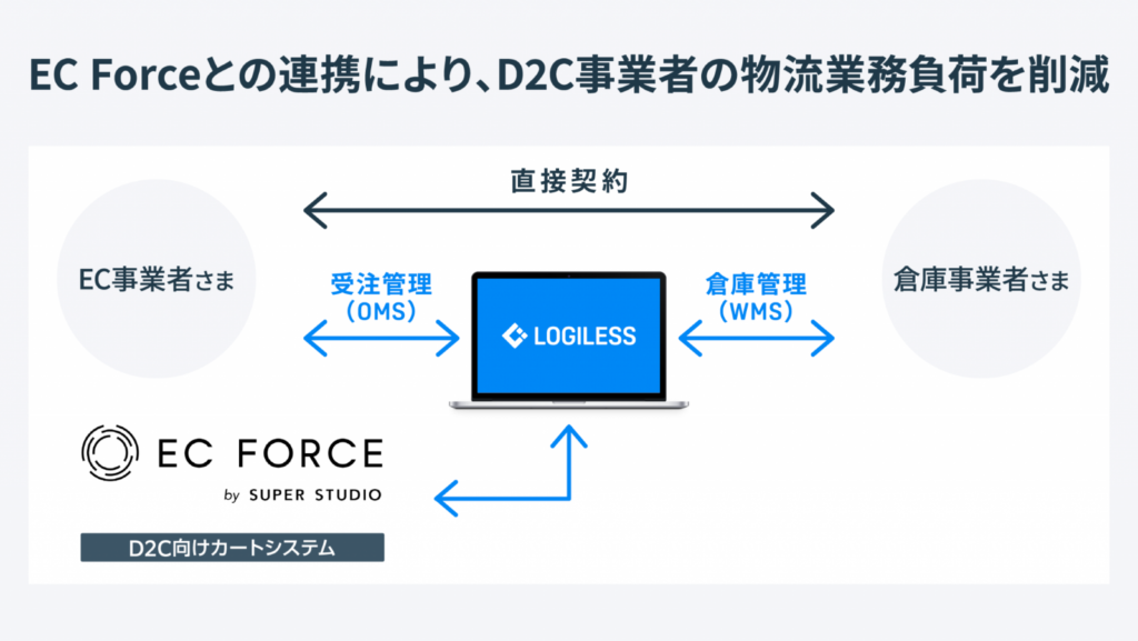 EC Forceとの連携により、D2C事業者の物流業務負荷を削減