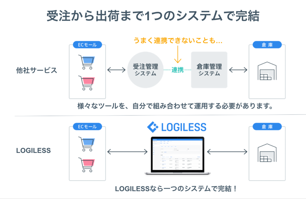 LOGILESSなら受注から出荷まで1つのシステムで完結