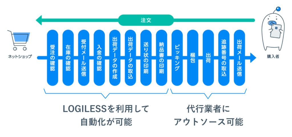 LOGILESSなら、自動化とアウトソースができる