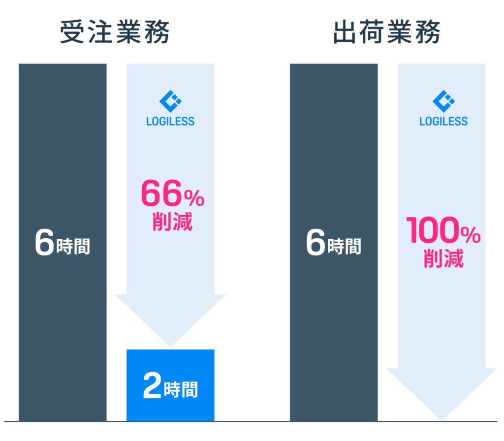 受注業務は66%、出荷業務は100%削減できる