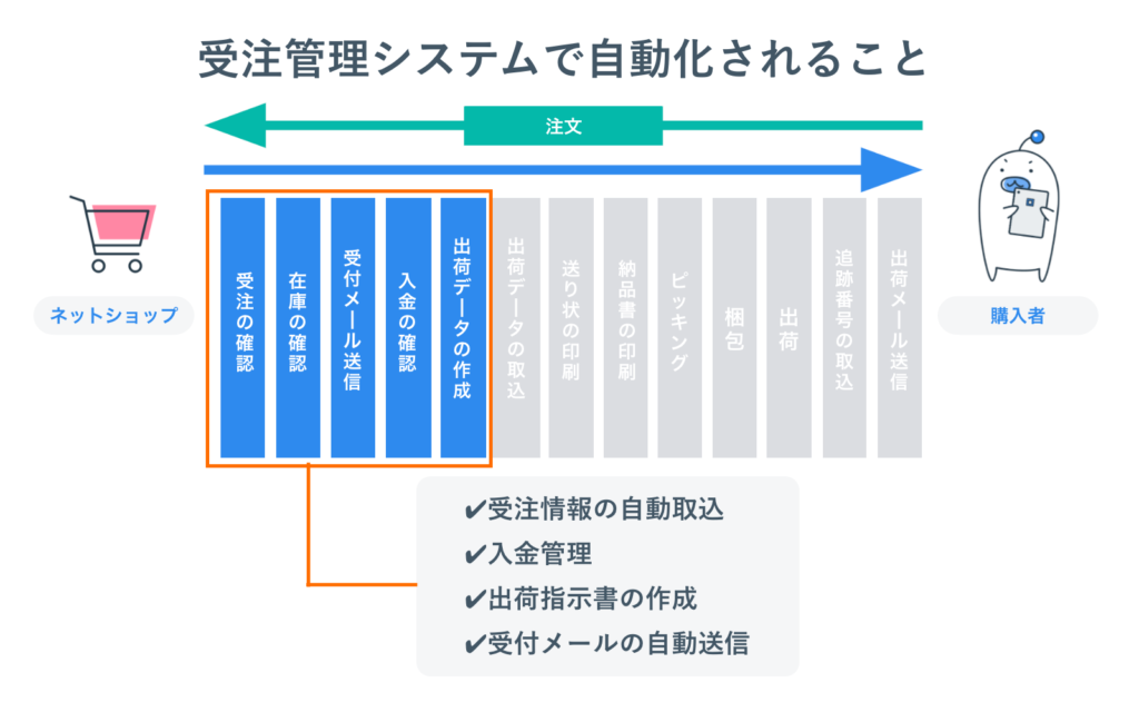 受注管理システムで自動化されること