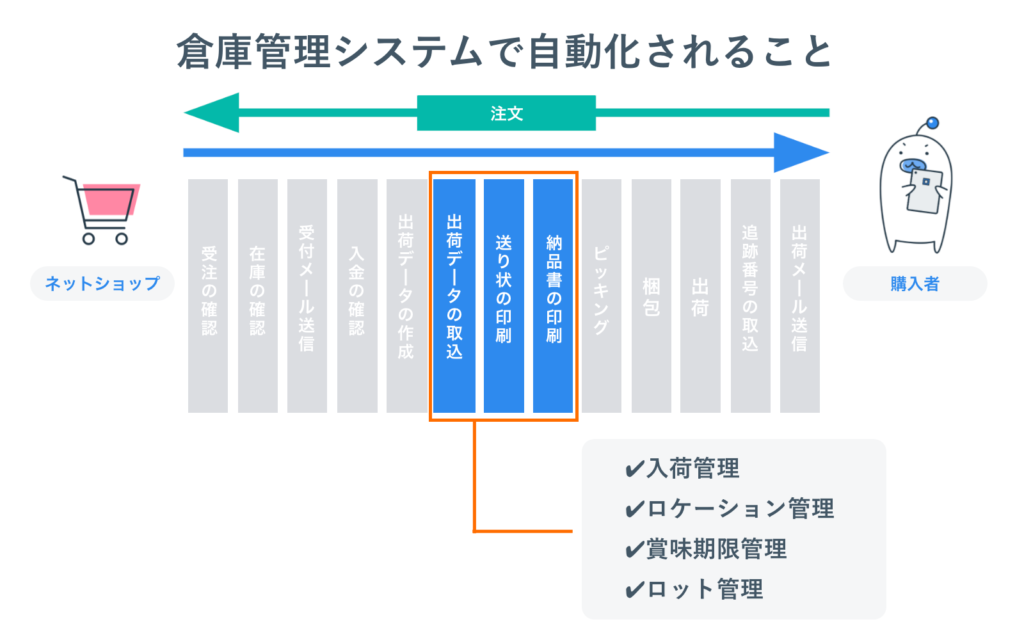 倉庫管理システムで自動化されること