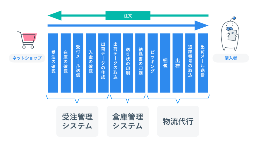 OMS・WMS・物流代行を使った業務フロー