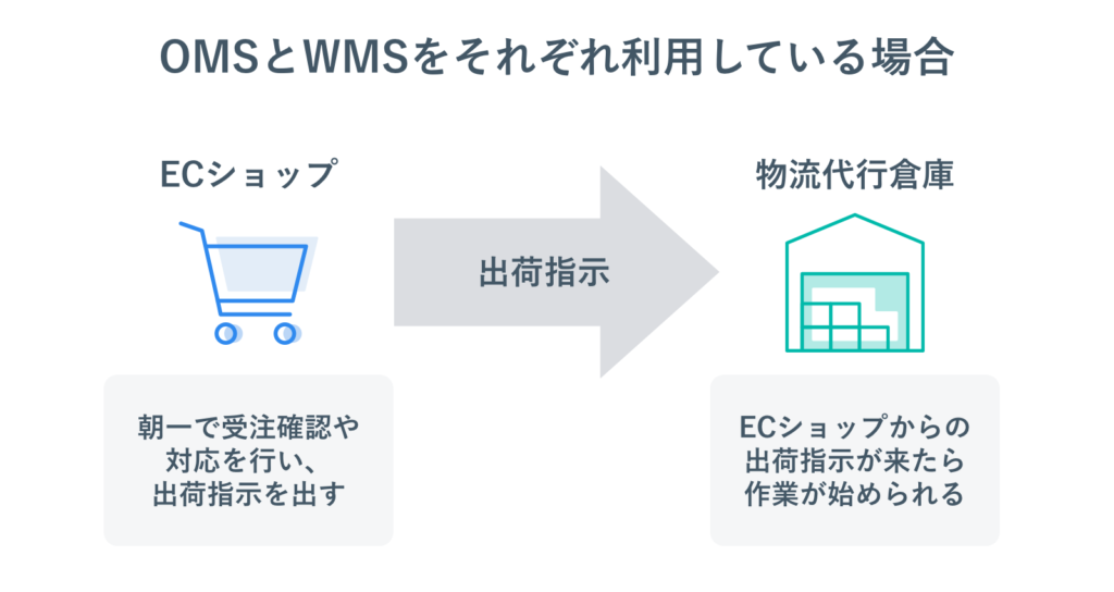 OMS・WMSをそれぞれ利用している場合の受注後の流れ