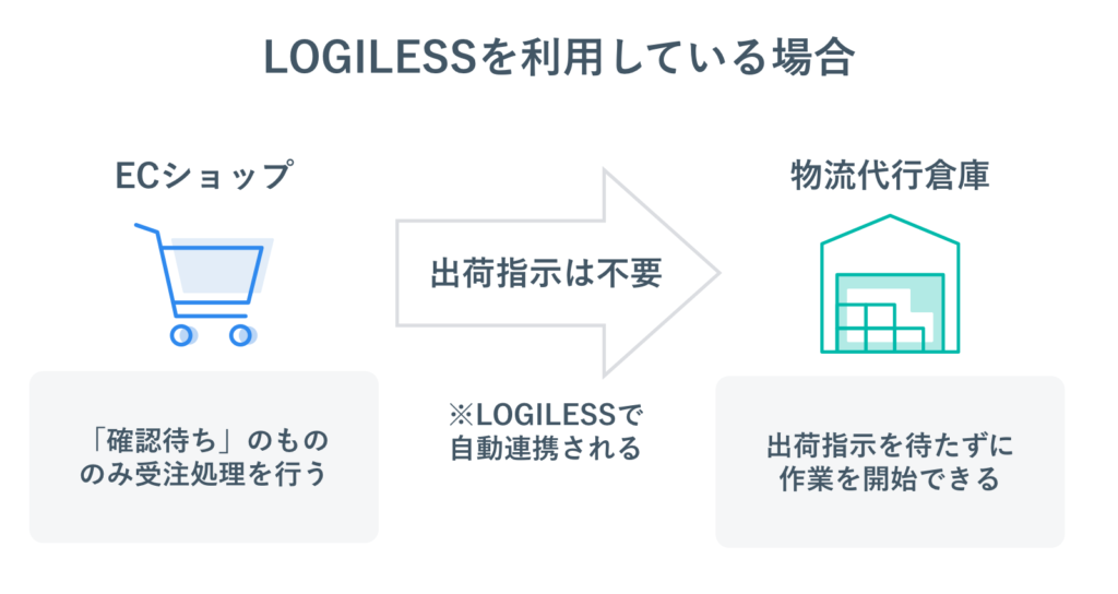 LOGILESSを利用している場合の受注後の流れ