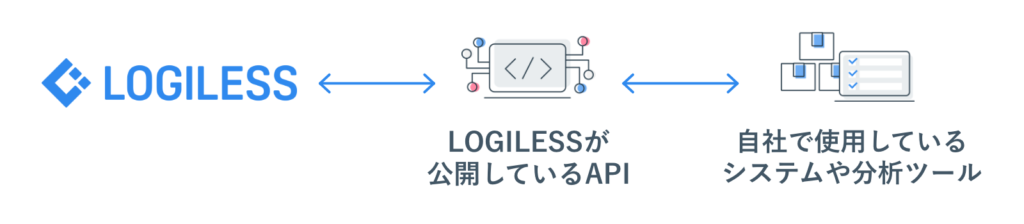 LOGILESSを自社で使用しているシステムや分析ツールとAPIで連携