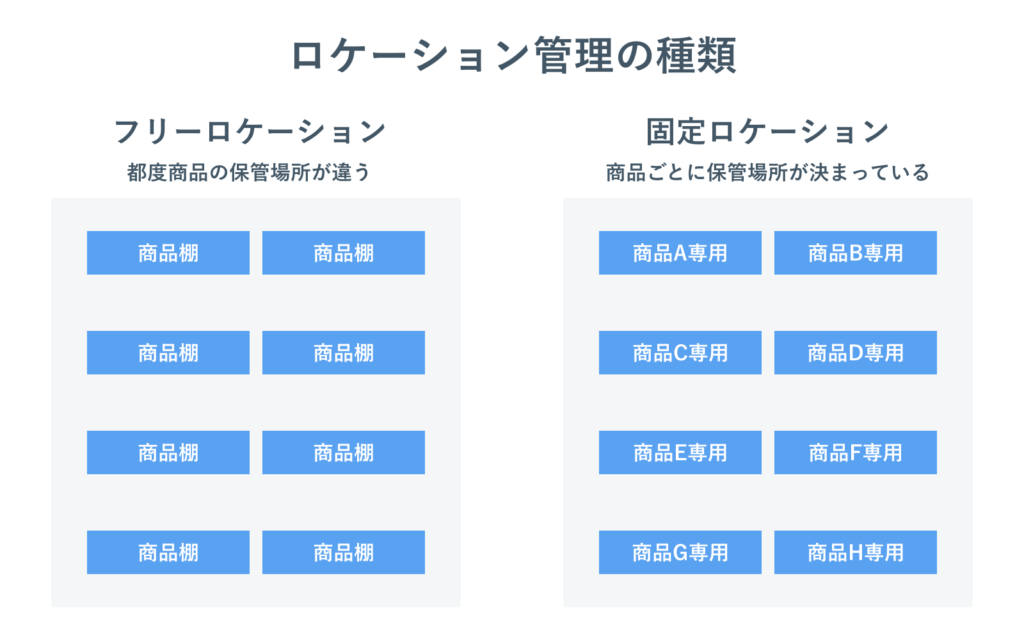 ロケーション管理の種類