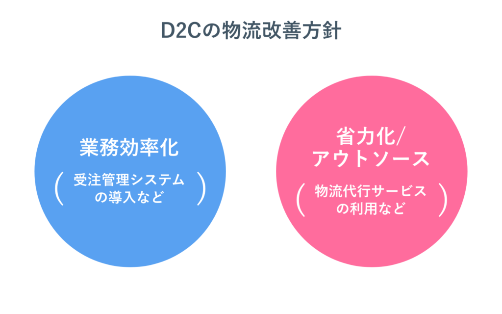 D2Cの物流改善方針