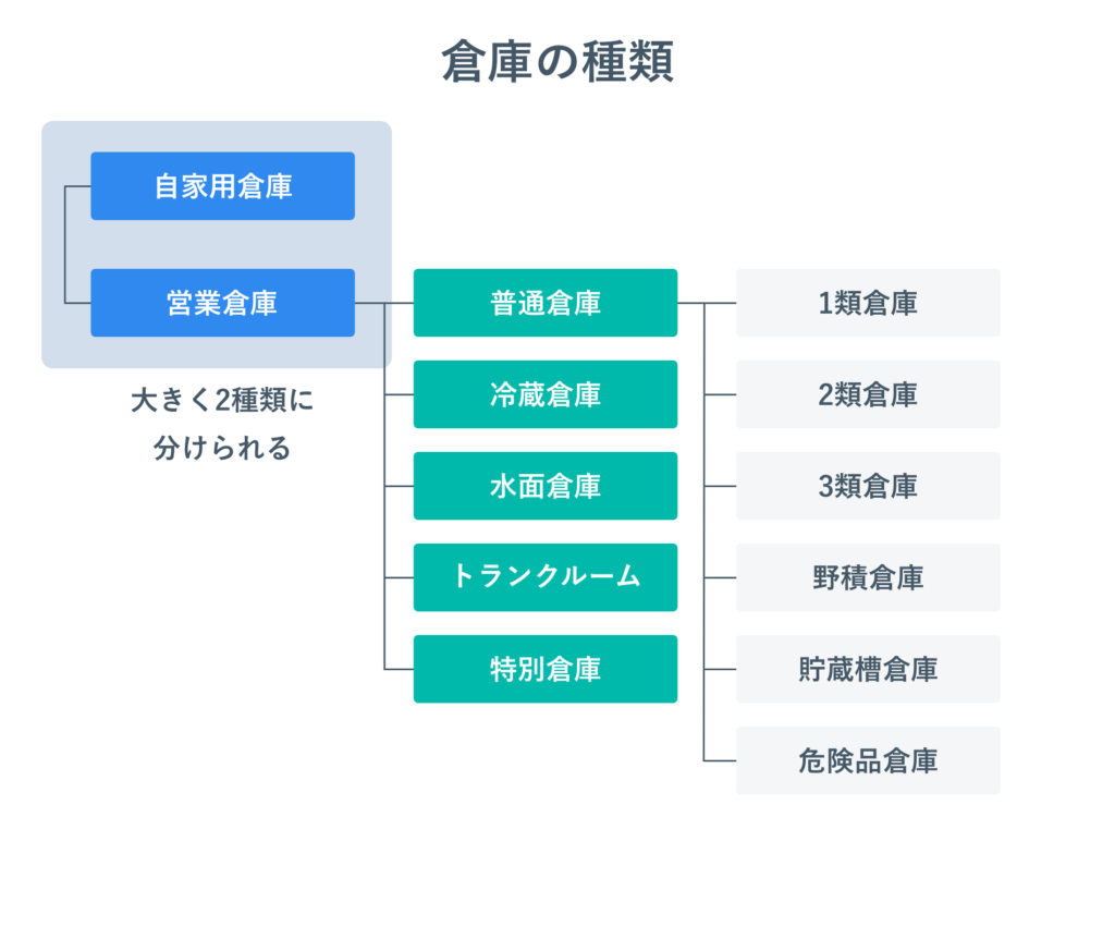 倉庫の種類を表した図