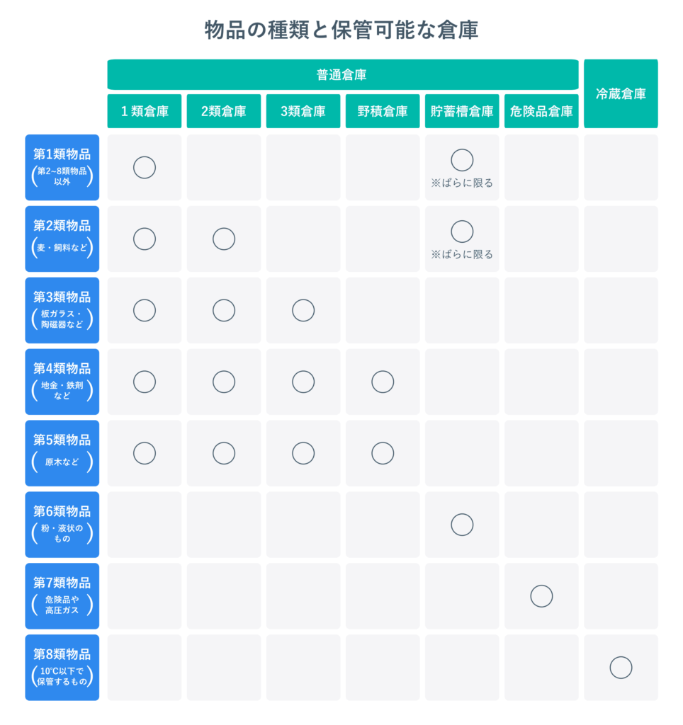 物品の種類と保管可能な倉庫の対応表