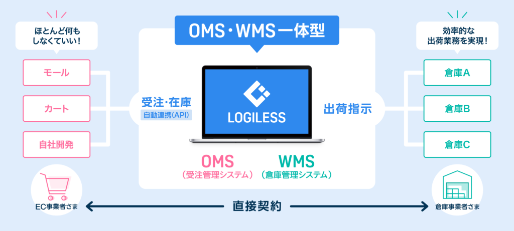 OMS・WMS一体型のLOGILESS