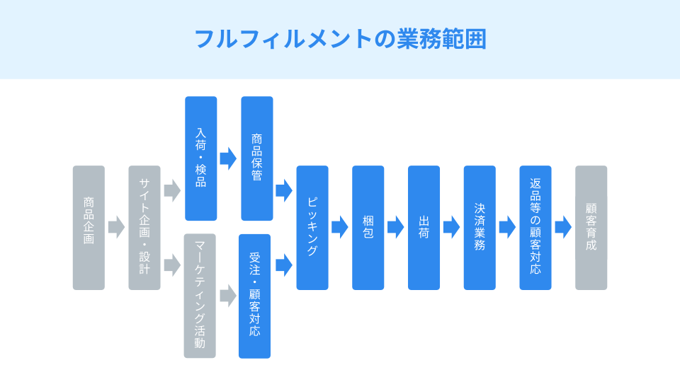 フルフィルメント業務