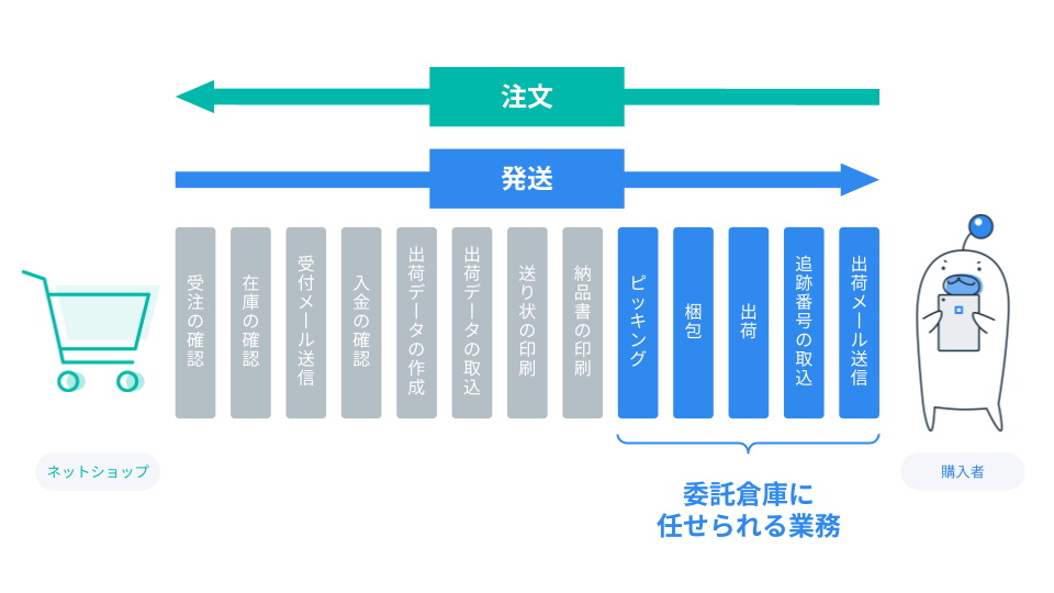 委託倉庫のカバー範囲