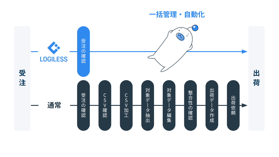 LOGILESS自動化のフロー