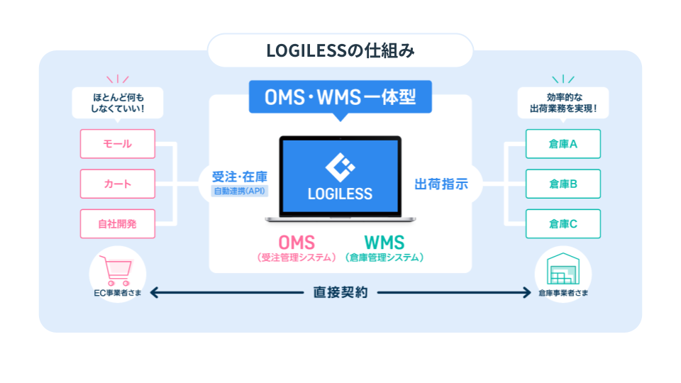 LOGILESSの仕組み