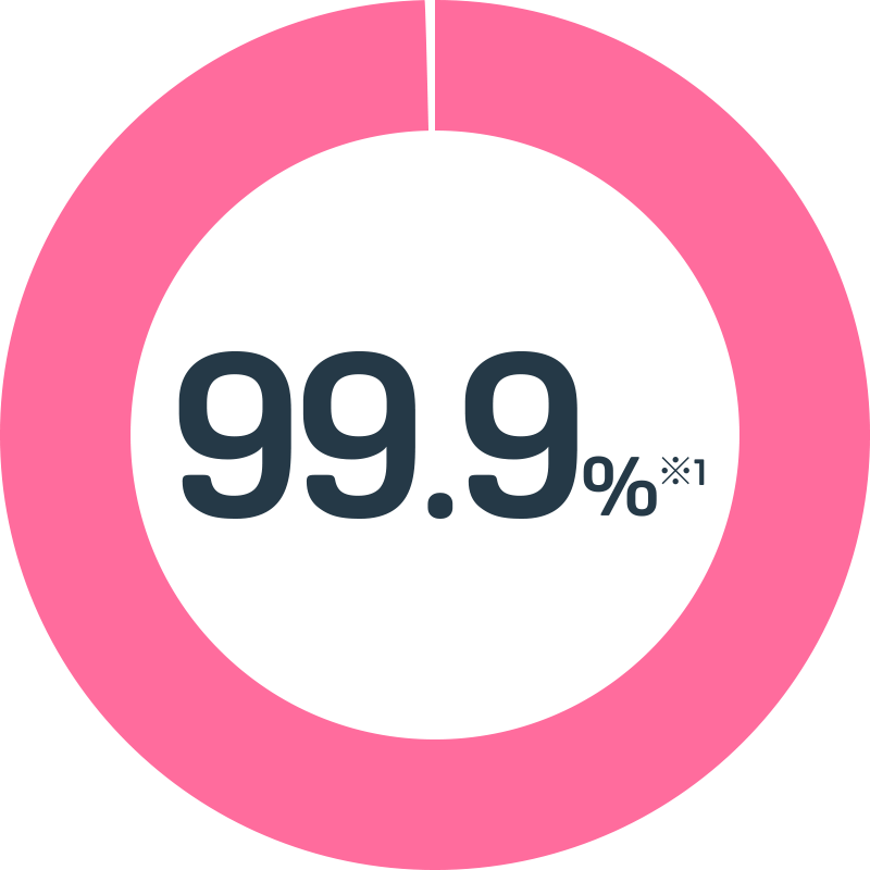 99.9%