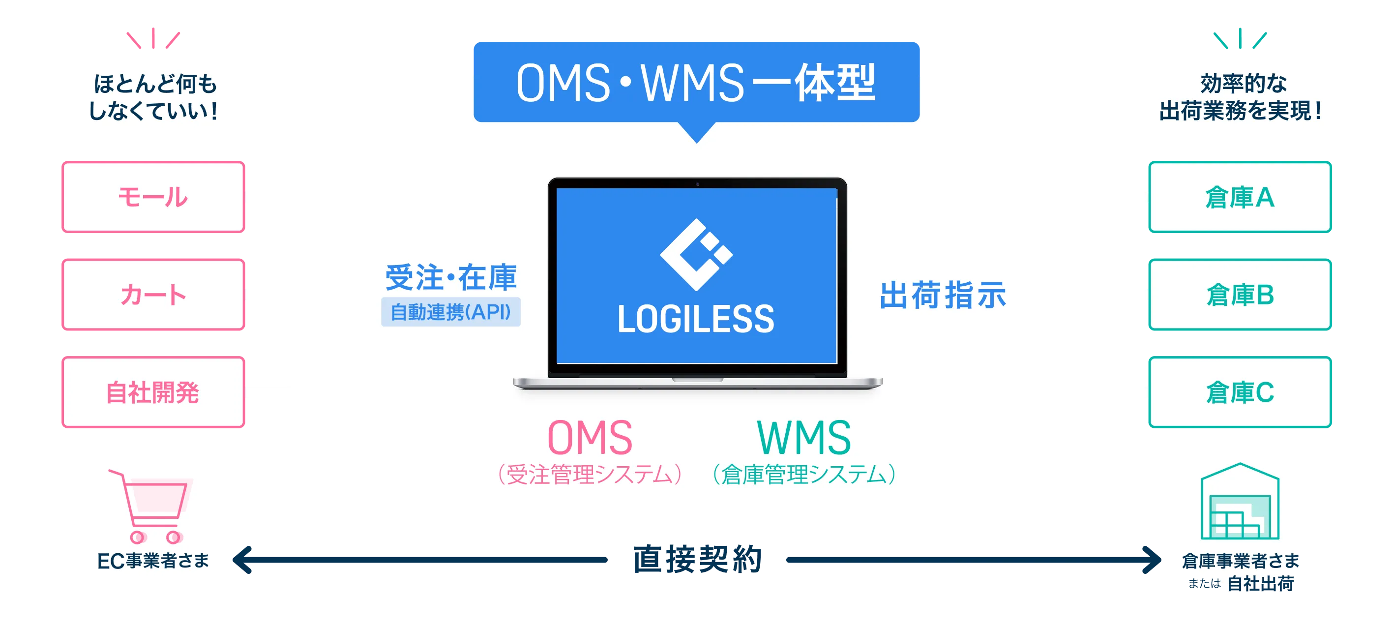 OMS・WMS一体型システム LOGILESS