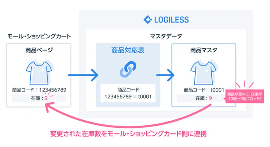 褘数店舗も一括注文管理、在庫連携